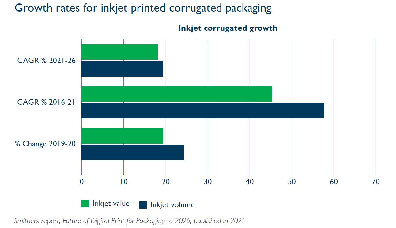 DP-Corrugated-WP-Growth graphic